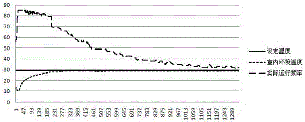 A method for controlling the frequency of an air conditioner compressor