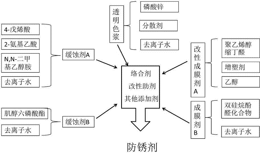 Water-based environmental protection rust inhibitor for steel parts, and preparation method and application of water-based environmental protection rust inhibitor