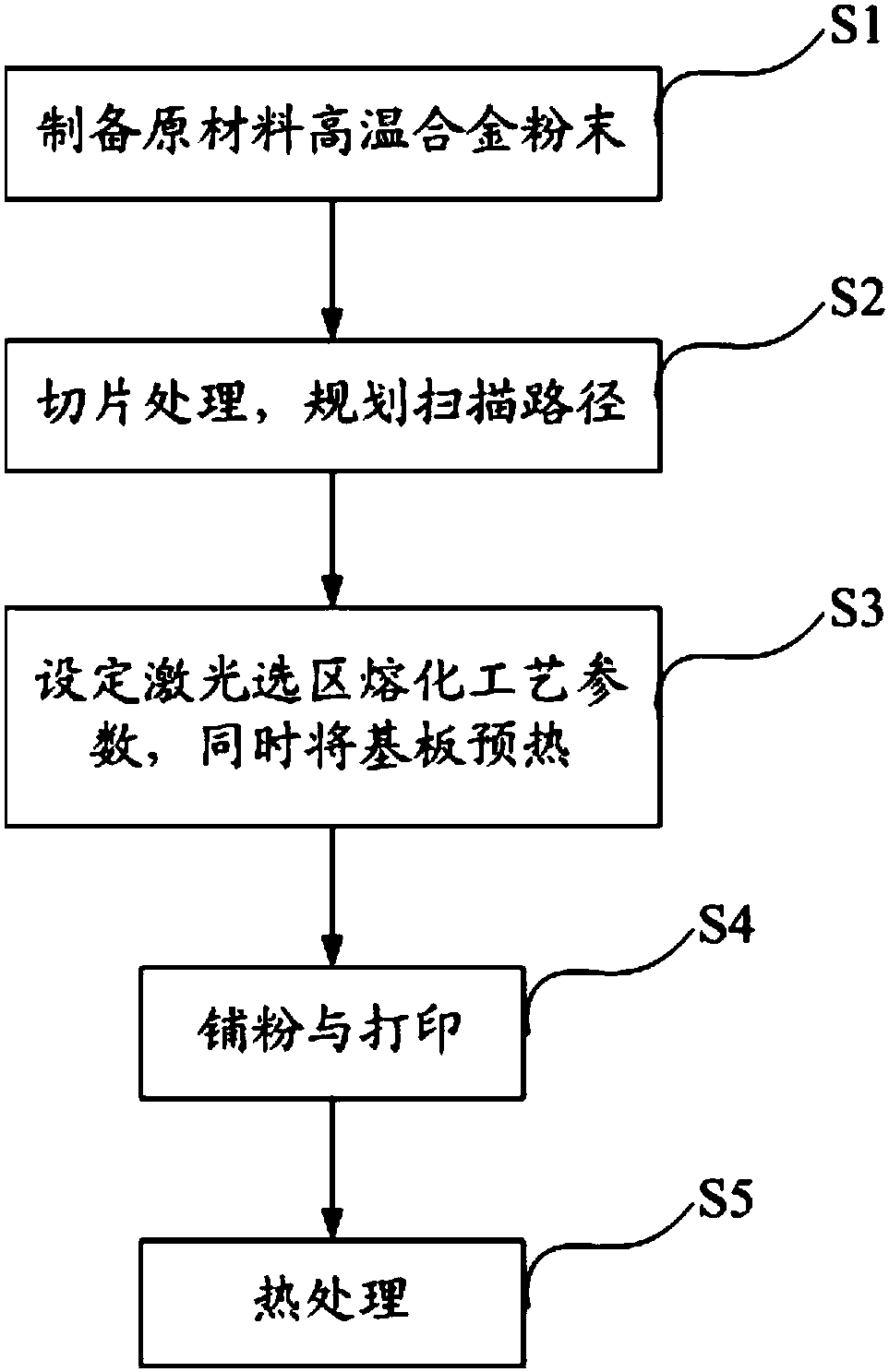 High-temperature alloy additive manufacturing method