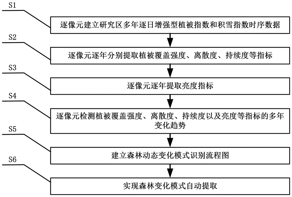 Forest dynamic change mode automatic extraction method