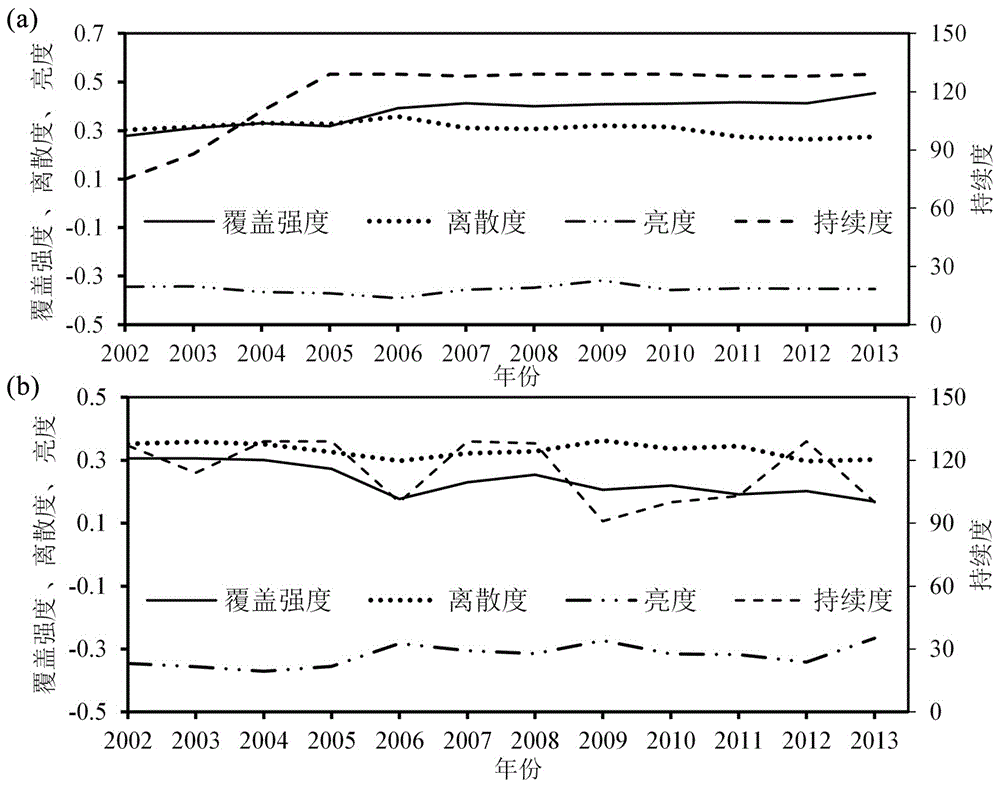 Forest dynamic change mode automatic extraction method