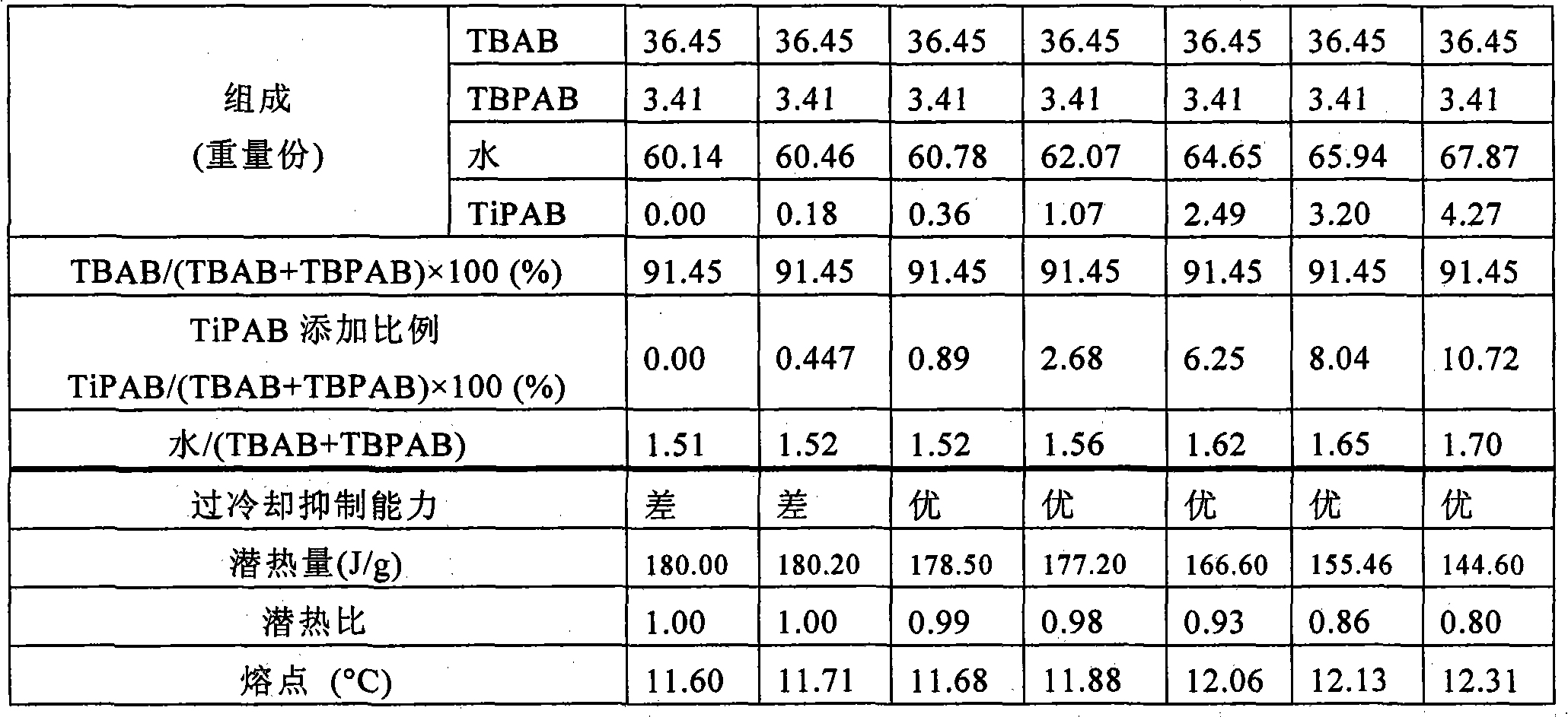 Aqueous solution for clathrate hydrate formation, heat-storage agent, process for producing clathrate hydrate or slurry thereof, method for storing/radiating heat, and method for preparing aqueous solution for forming latent-heat-storage agent or major component thereof