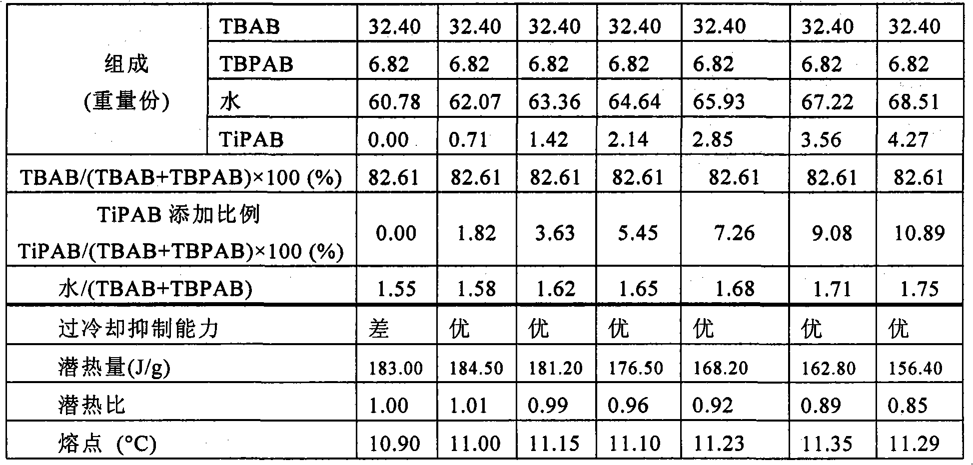 Aqueous solution for clathrate hydrate formation, heat-storage agent, process for producing clathrate hydrate or slurry thereof, method for storing/radiating heat, and method for preparing aqueous solution for forming latent-heat-storage agent or major component thereof