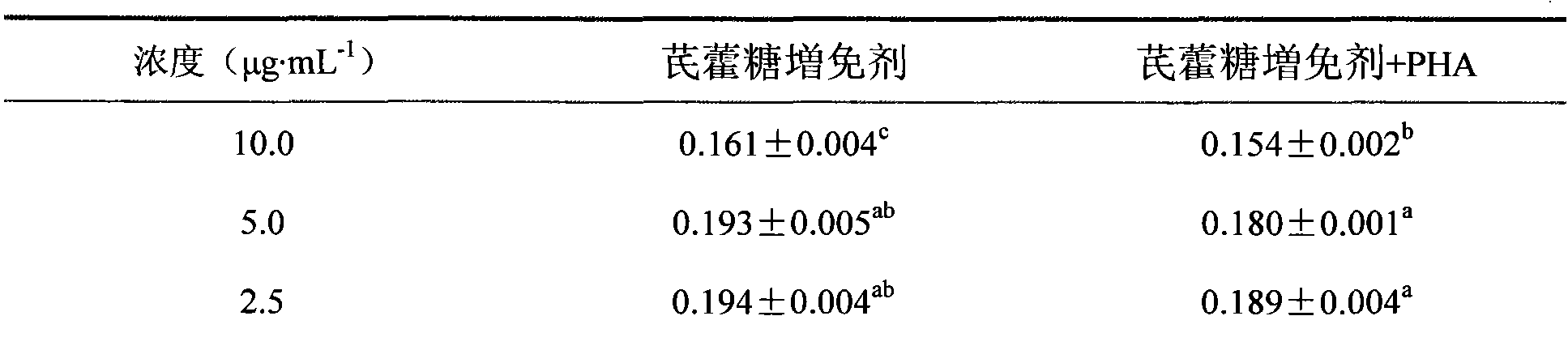 Traditional Chinese medicine astragalus polysaccharide immunopotentiator