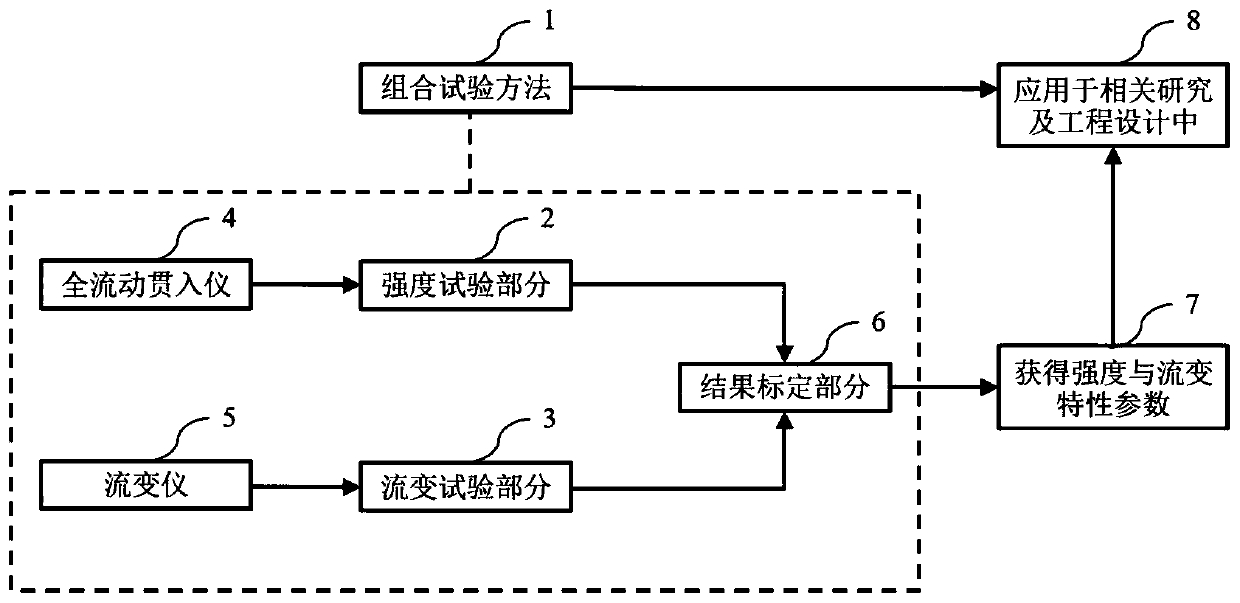 Combined test method for testing strength and rheological properties of marine ultra-soft soil