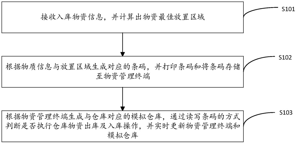 Warehouse management method and device