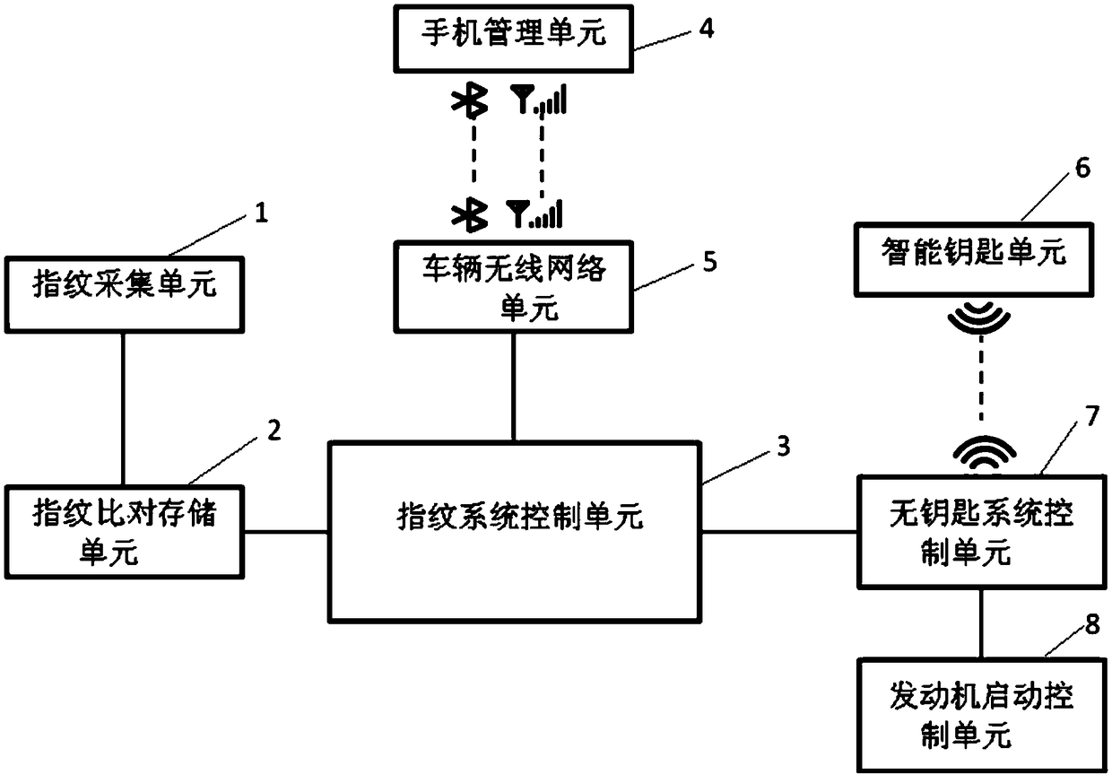 A keyless start system and method with fingerprint verification