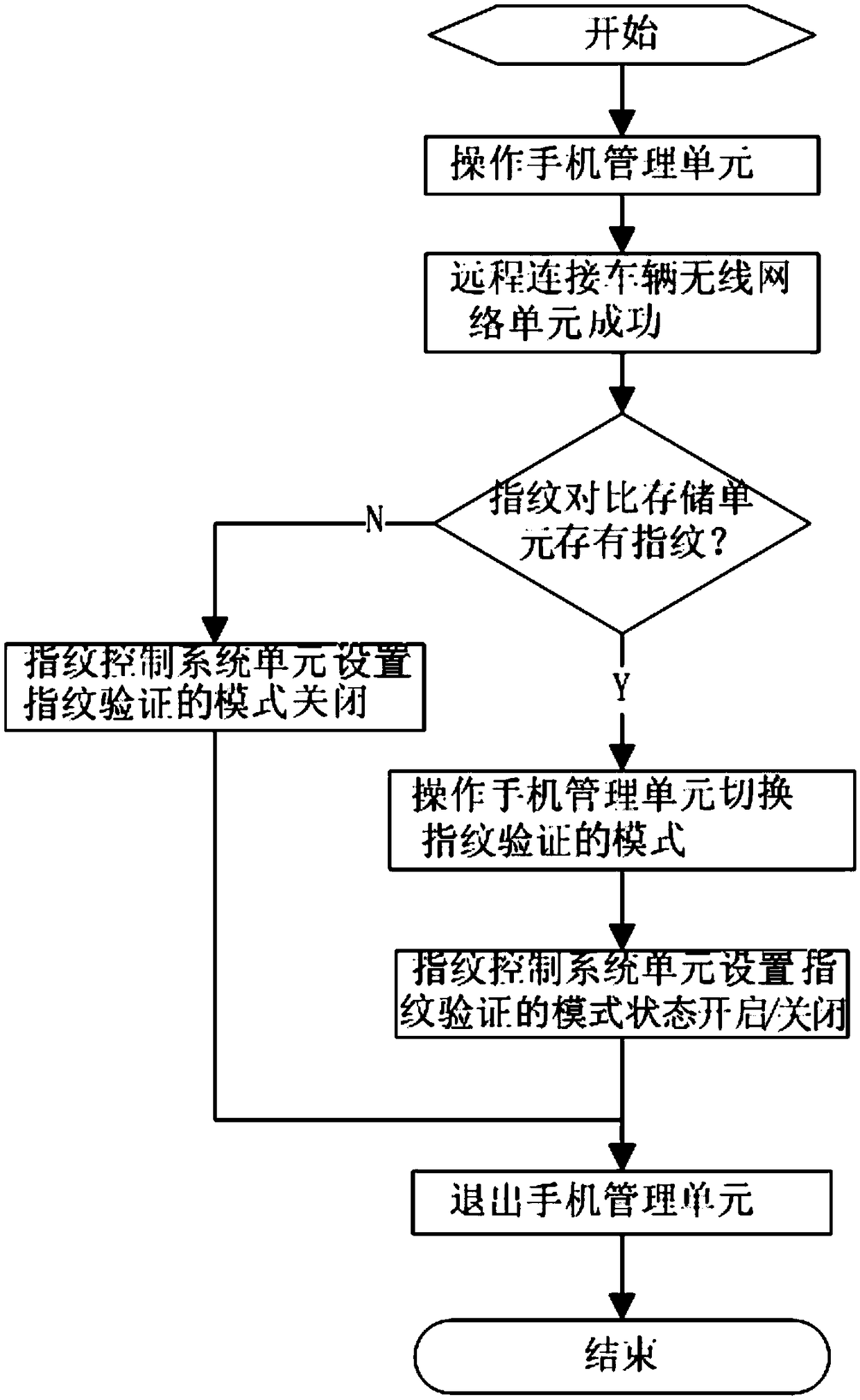 A keyless start system and method with fingerprint verification