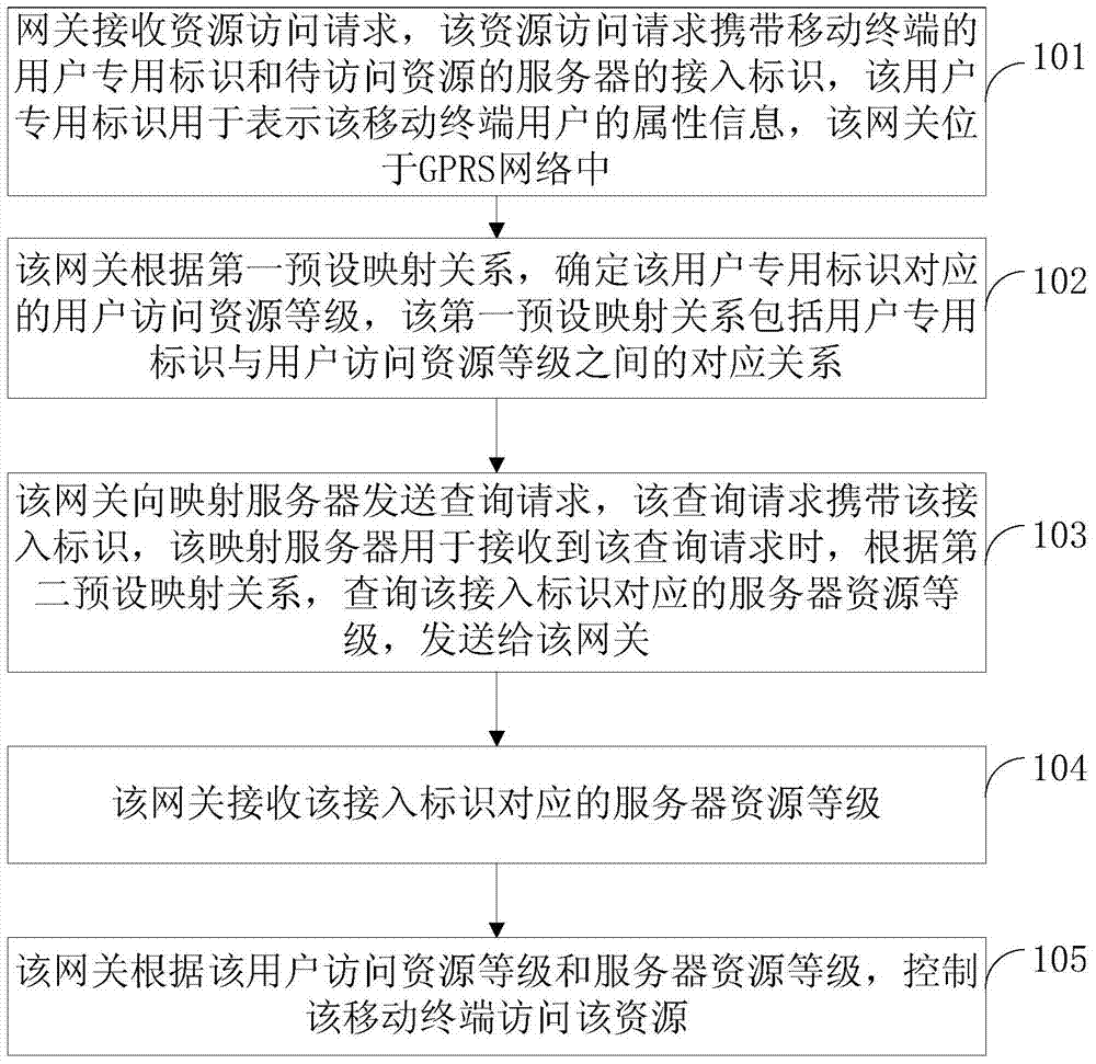 Access control method and device based on gprs network and integrated identification network