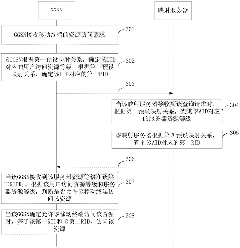 Access control method and device based on gprs network and integrated identification network