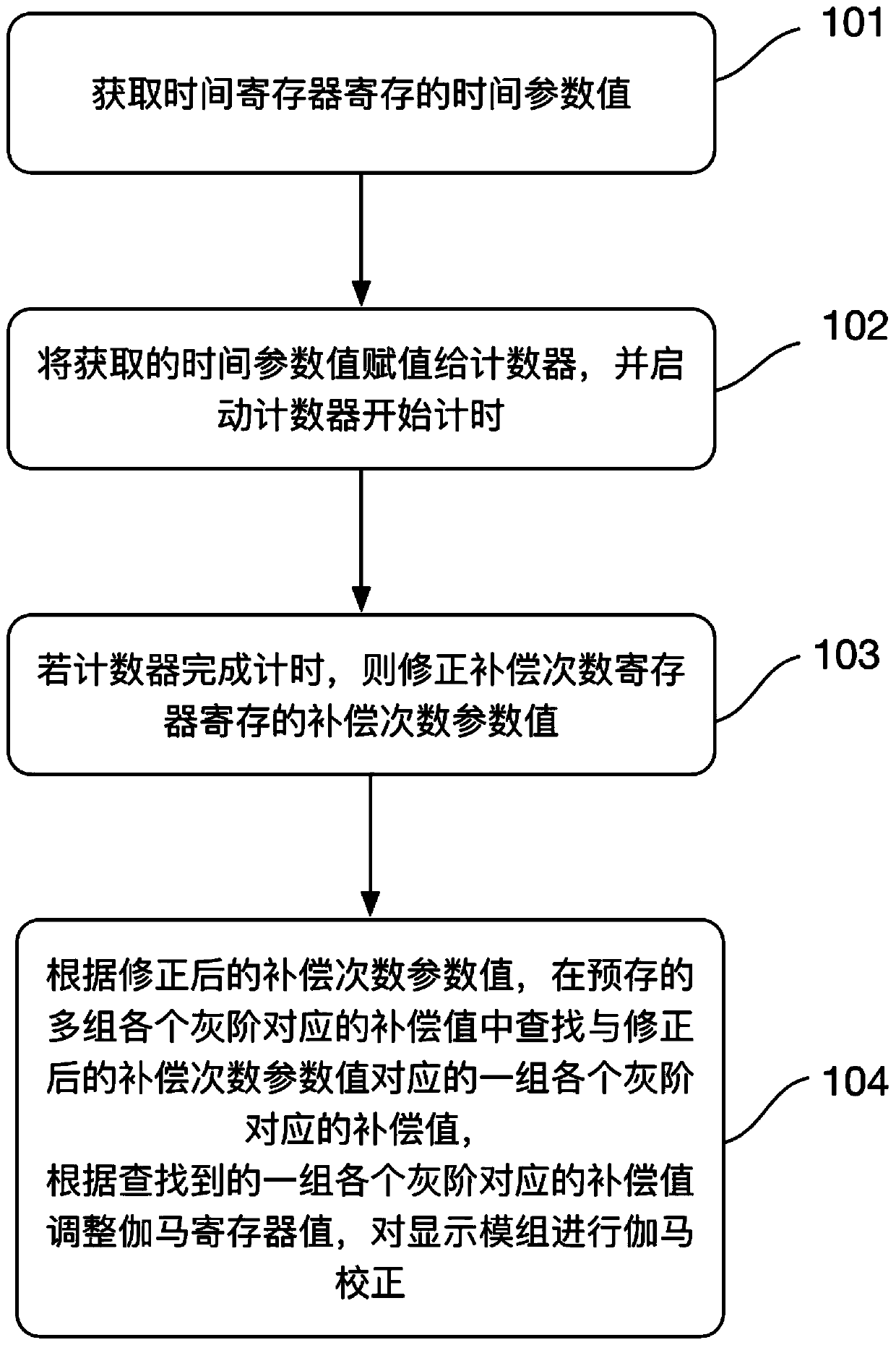 A gamma correction method and device for a display module