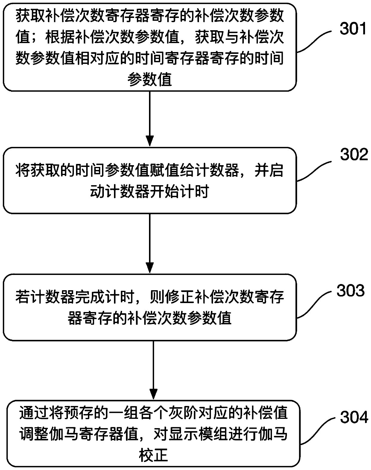 A gamma correction method and device for a display module