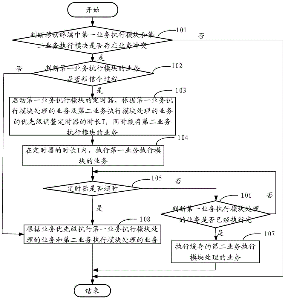 Method and device for resolving dual-card-dual-standby service conflict in mobile terminal