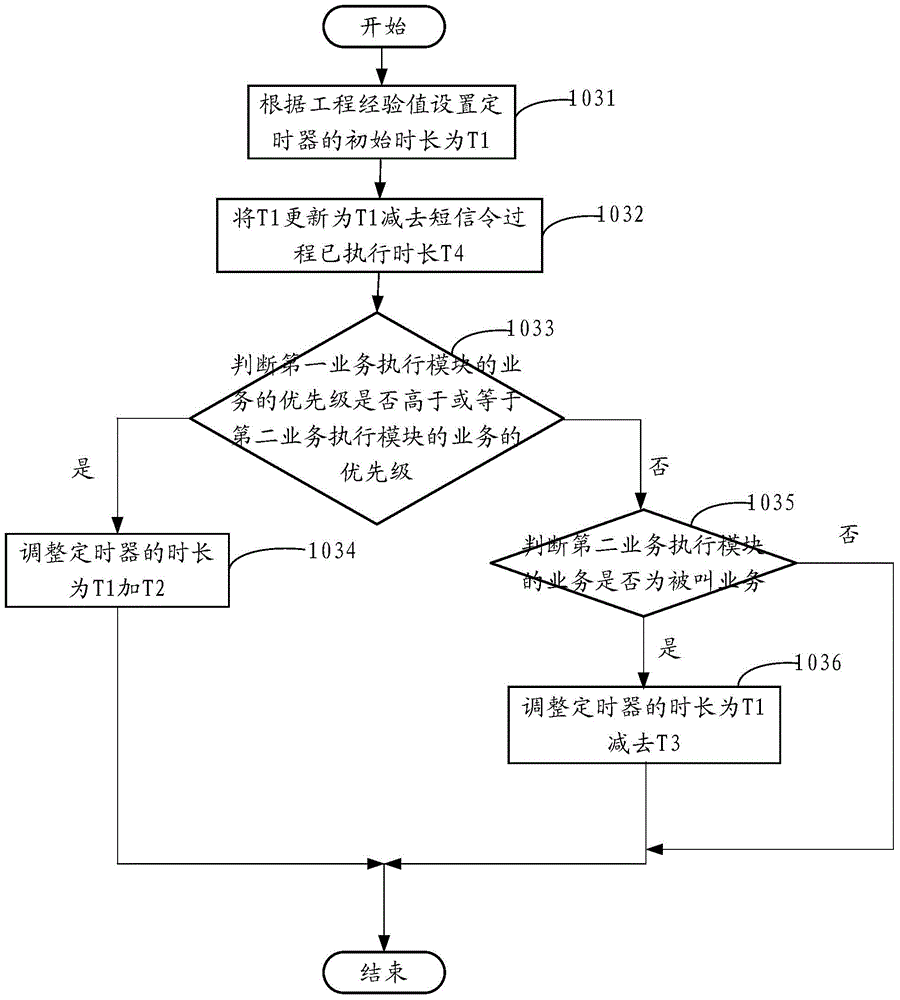 Method and device for resolving dual-card-dual-standby service conflict in mobile terminal