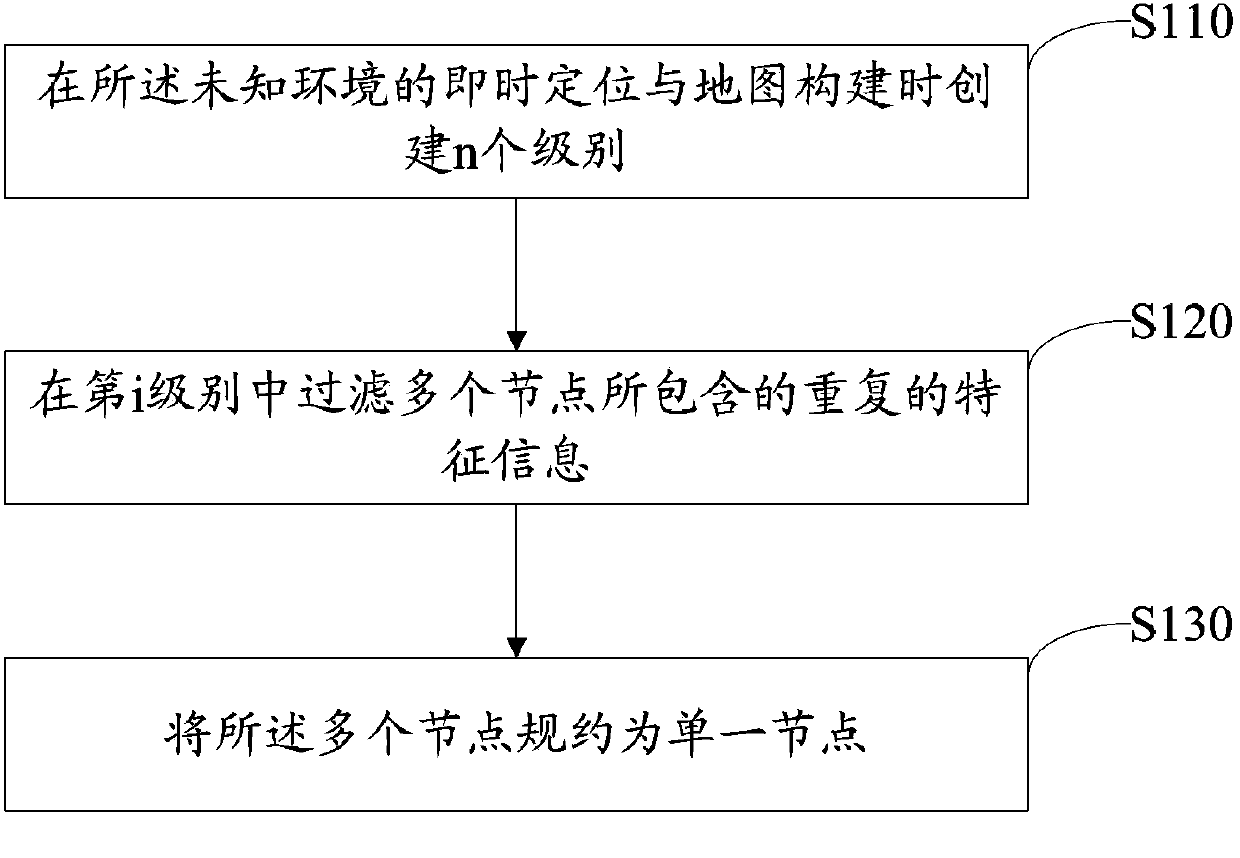 Information processing method and apparatus