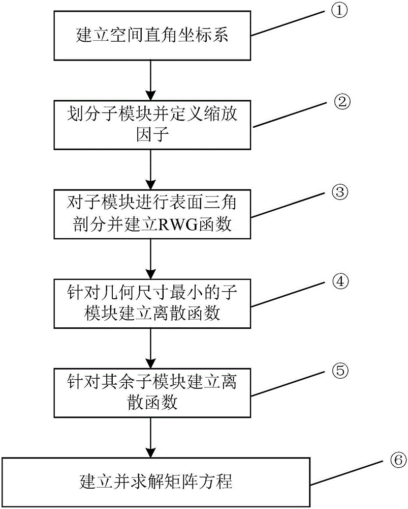 Rapid calculation method for electromagnetic scattering characteristic of periodic-like structure target