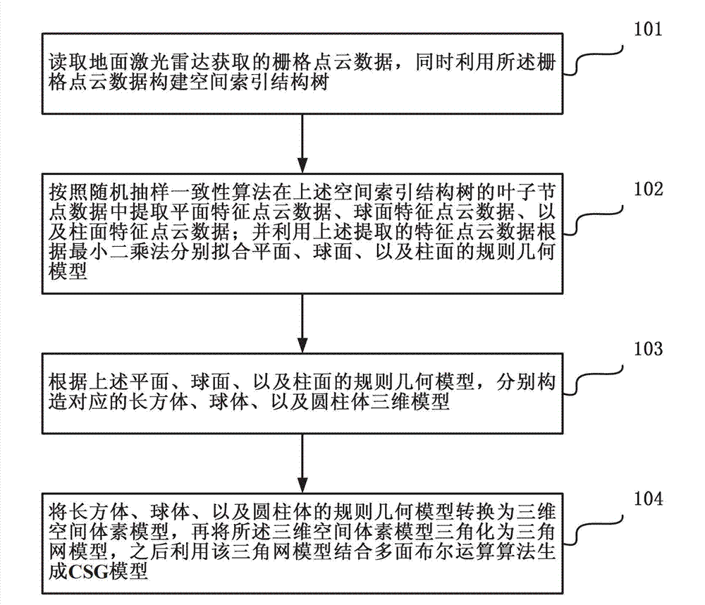 Method for building CSG (Constructive Solid Geometry) model according to laser radar grid point cloud