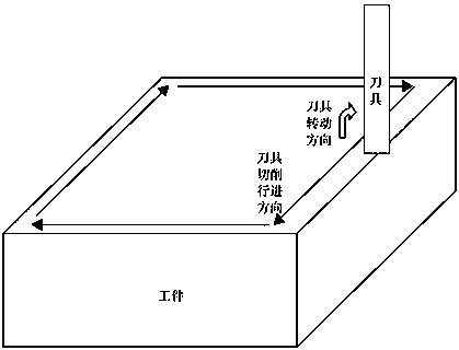 Machining method for reducing workpiece burrs for numerical control machine tool