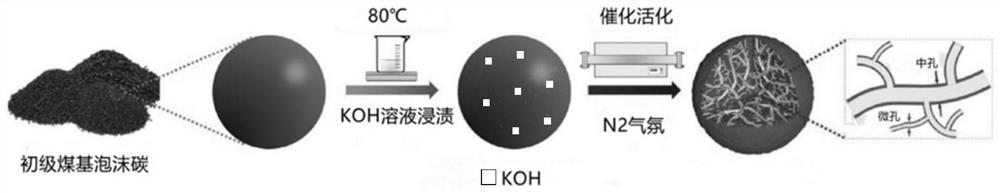 Foam carbon-based solid amine adsorbent as well as preparation method and application thereof