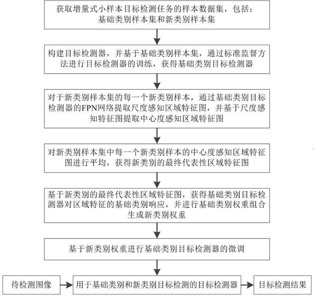 Incremental small sample target detection method and system based on weight generation