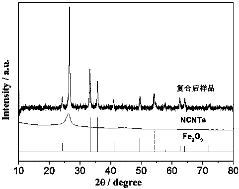 Stable nitrogen-doped carbon nanotube and iron oxide composite anode material and preparation method thereof