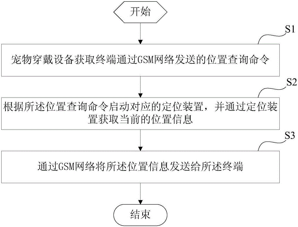 Human-pet interaction method and device based on GSM network