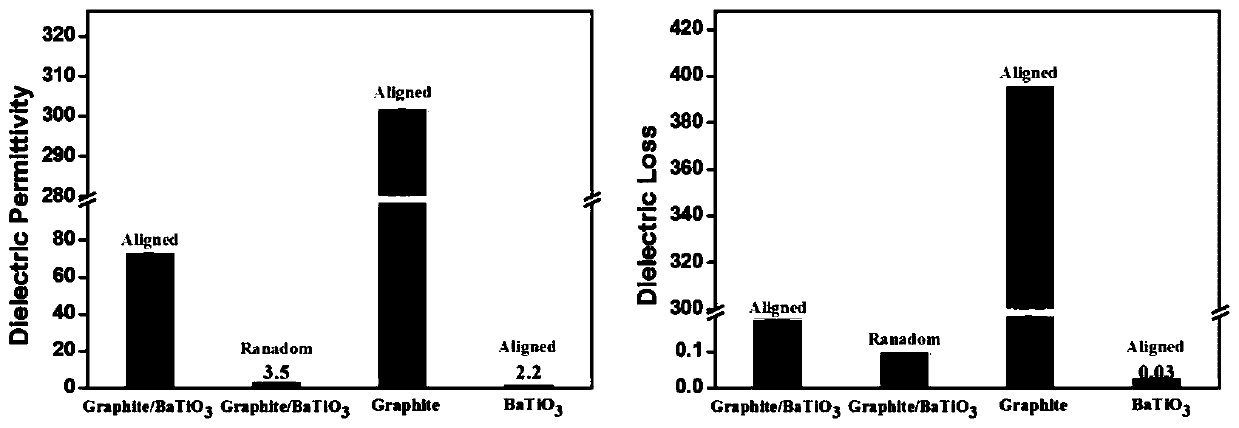 Preparation method of composite material with high dielectric constant and low dielectric loss