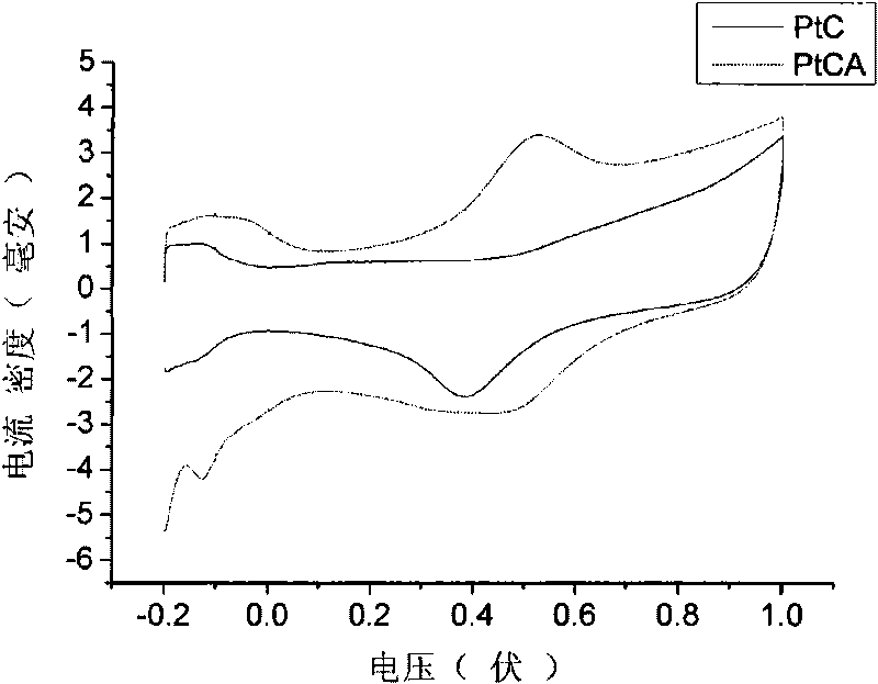 Platinum/carbon aerogel catalyst used for fuel cells and preparation method thereof