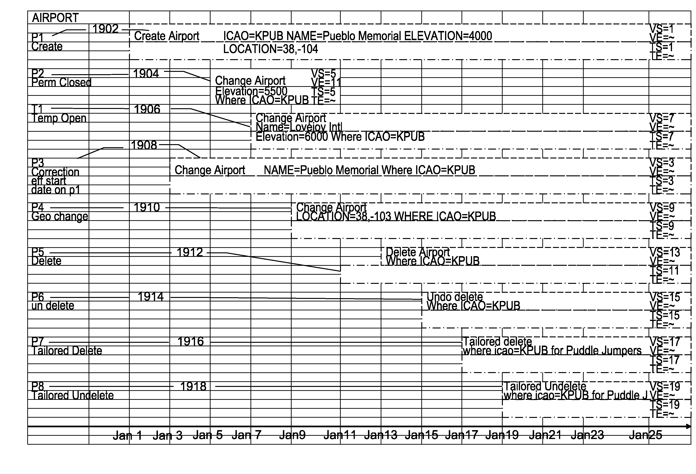 Database methods and apparatus