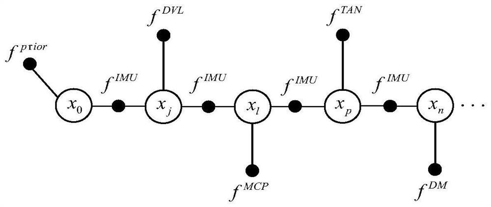 A method and device for auv multi-source information fusion based on factor graph