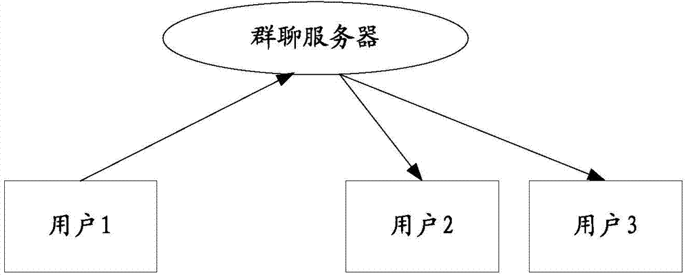 Group communication method and device