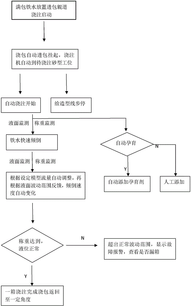 Full-automatic pouring machine and corresponding operating method