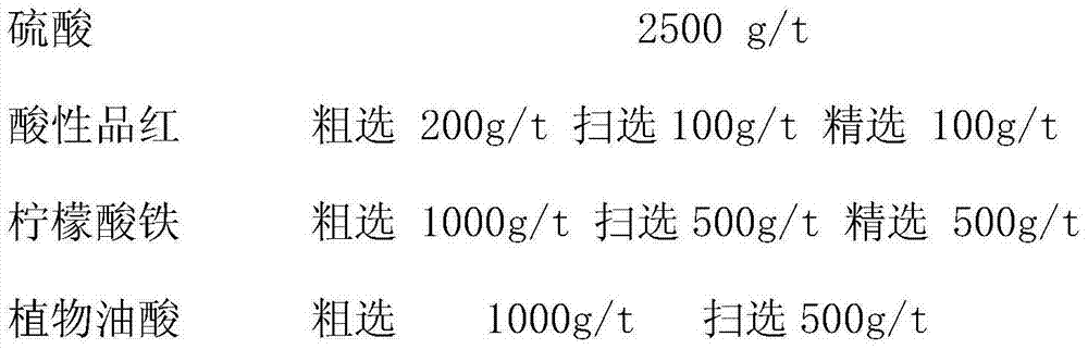 Flotation separation method of fluorite and dolomite in acidic conditions