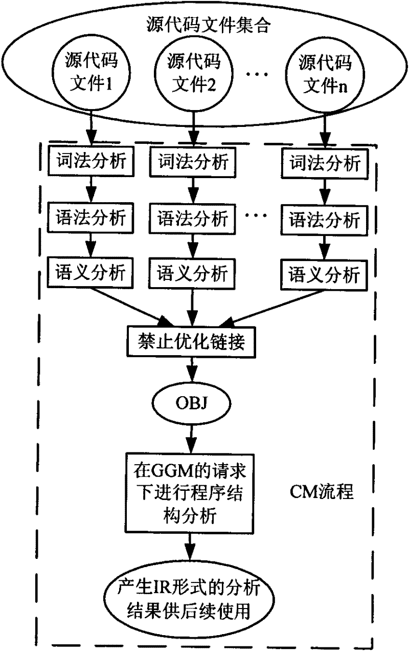 Visualizing method of source code level program structure