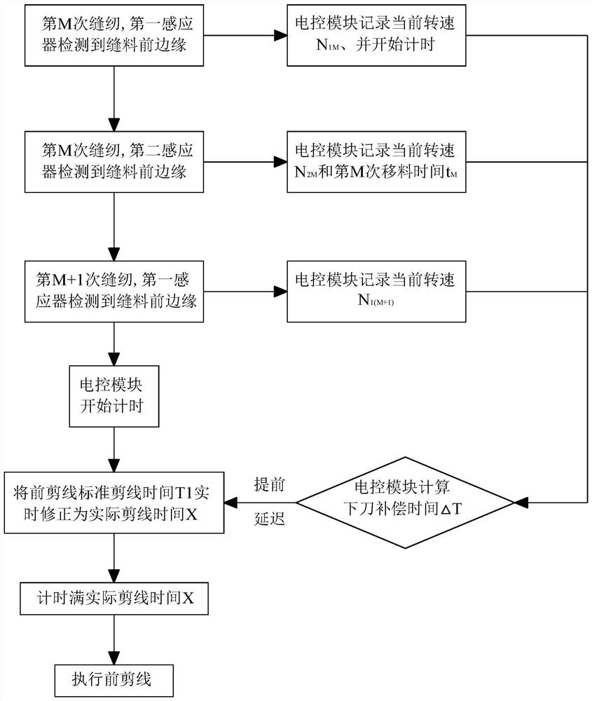 A kind of control method and structure of overlock thread trimming