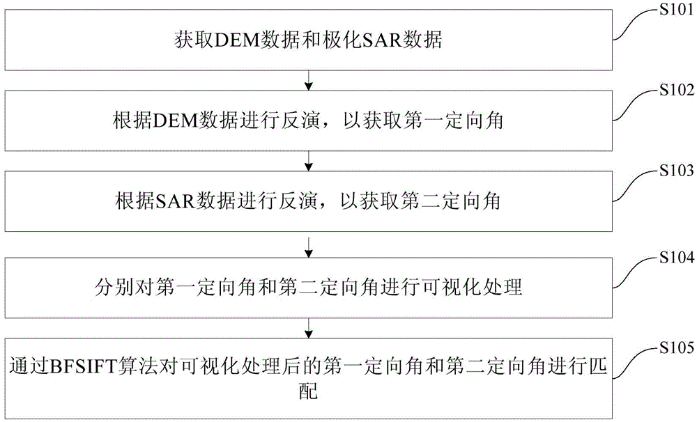 Polarimetric SAR image matching method and apparatus based on orientation angle inversion