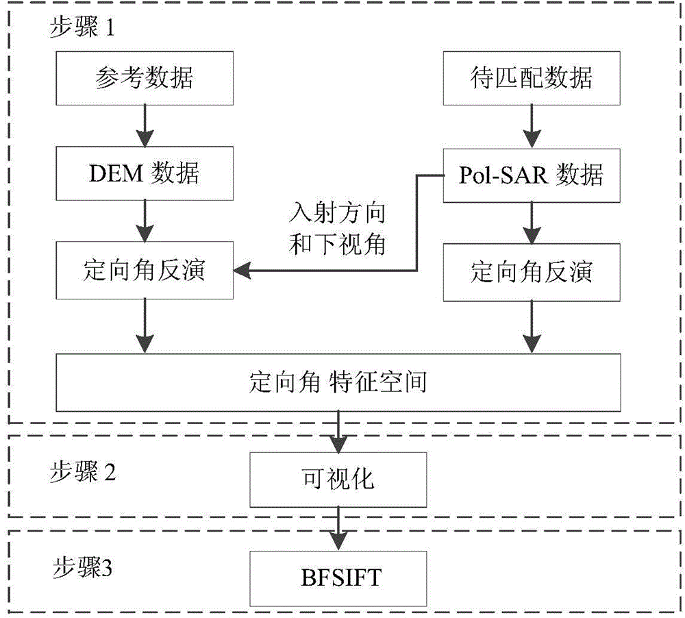 Polarimetric SAR image matching method and apparatus based on orientation angle inversion