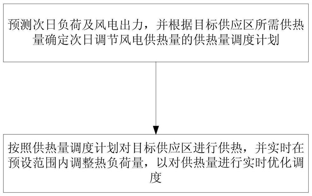 Two-stage optimal scheduling method of power supply based on thermal load regulation