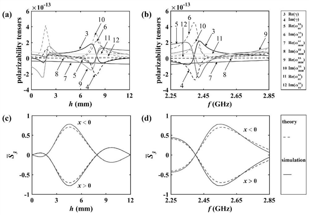 Perfect circular polarization separator based on magnetoelectric coupling