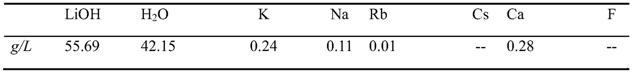 High temperature lepidolite hydrothermal treatment method for producing lithium hydroxide