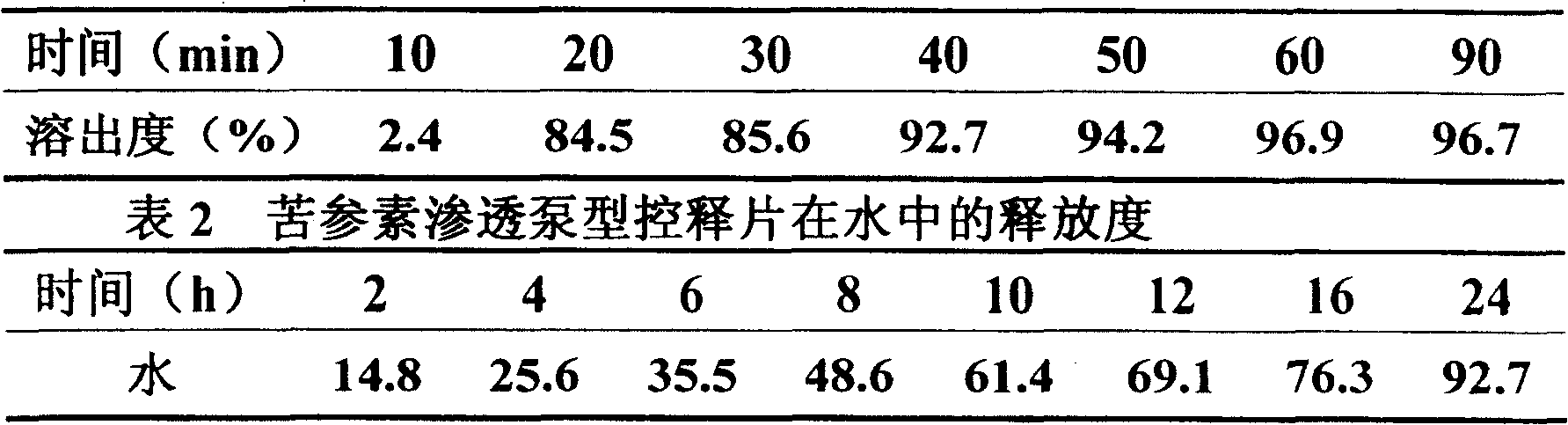 Osmotic pump type controlled release preparation of kurarinone and its preparing method