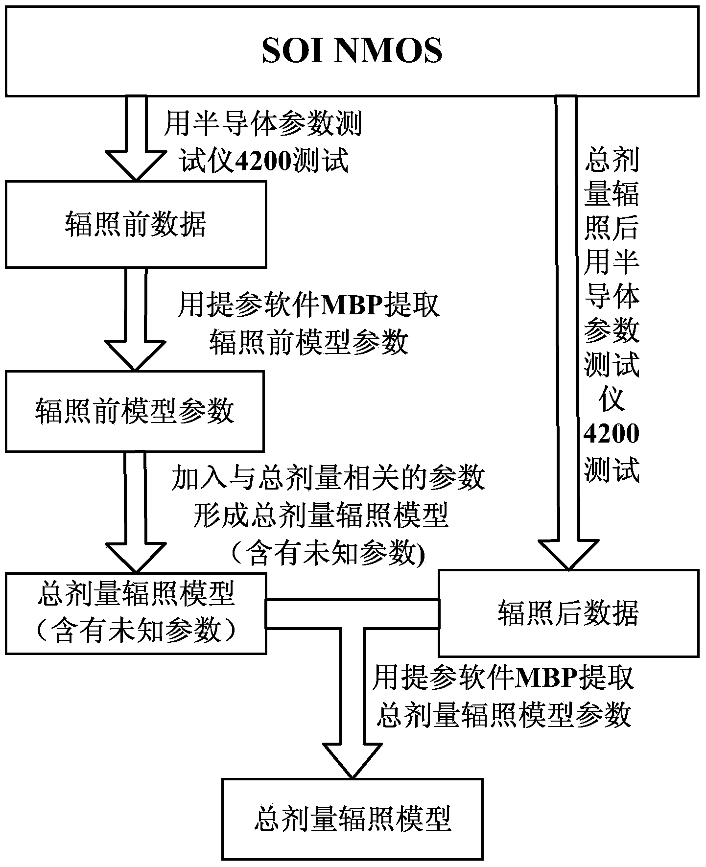 Silicon-on-insulator N-channel metal oxide semiconductor (SOI NMOS) total dosage radiation model building method