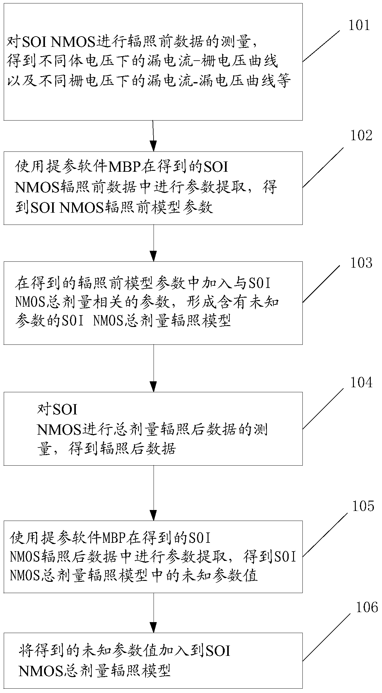 Silicon-on-insulator N-channel metal oxide semiconductor (SOI NMOS) total dosage radiation model building method