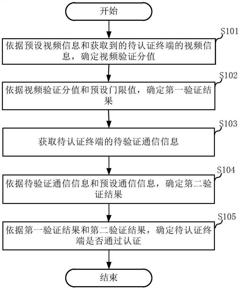 Terminal authentication method and server