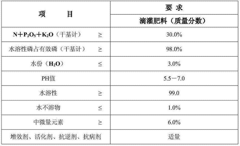 Multifunctional drip-irrigation fertilizer and preparation method thereof