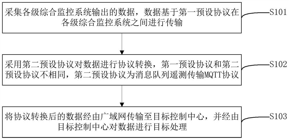 Method, device and system for rail transit data transmission based on wide area network