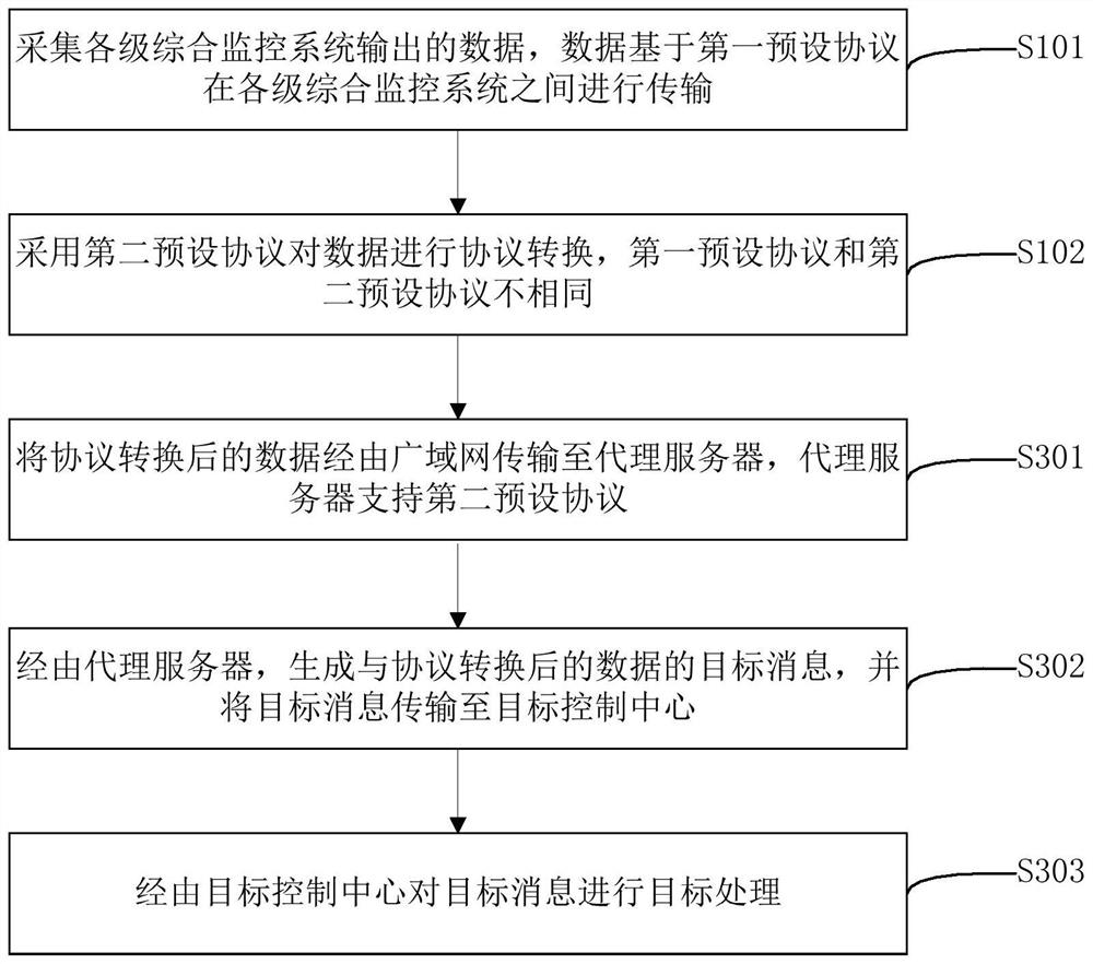 Method, device and system for rail transit data transmission based on wide area network