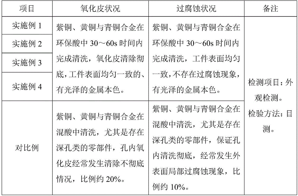 A kind of copper and copper alloy environment-friendly pickling agent, copper and copper alloy silver plating pretreatment method