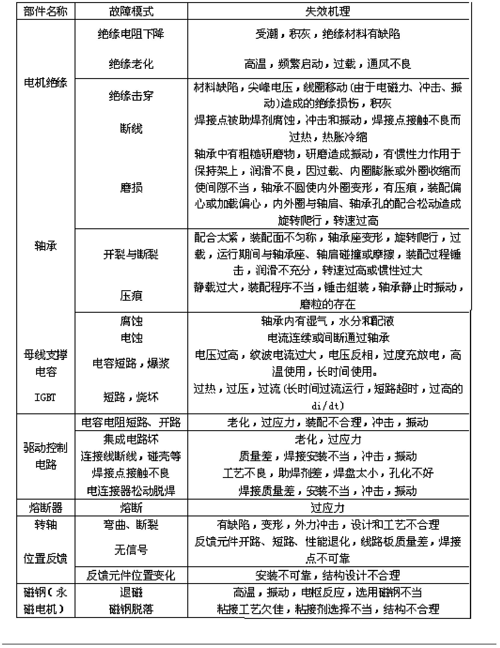 Method for estimating endurance life of vehicle motor driving system