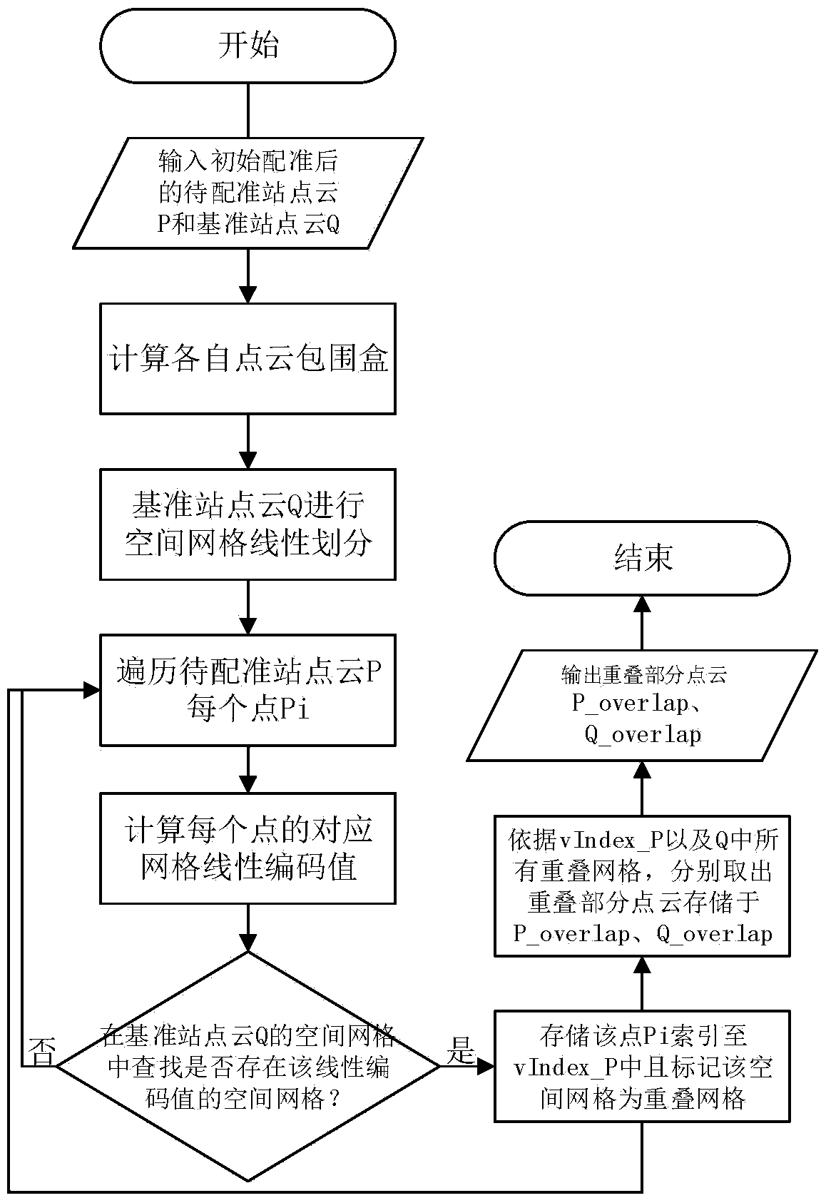 Point cloud automatic registration method based on point feature histogram